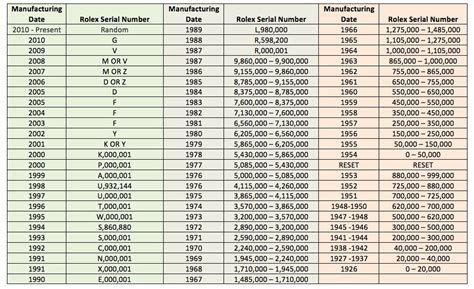 numeri seriali rolex submariner|rolex serial number year chart.